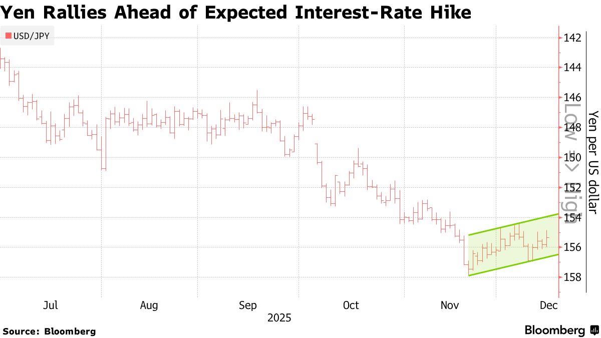 Yen (JPY) Outperforms G-10 Peers on Growing BOJ Rate Hike Bets ...