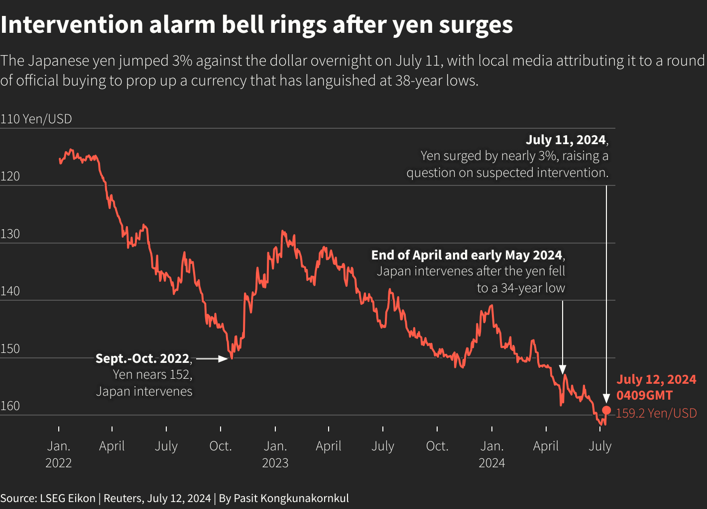 Yen gains as some BOJ policymakers see rate hike soon | Reuters